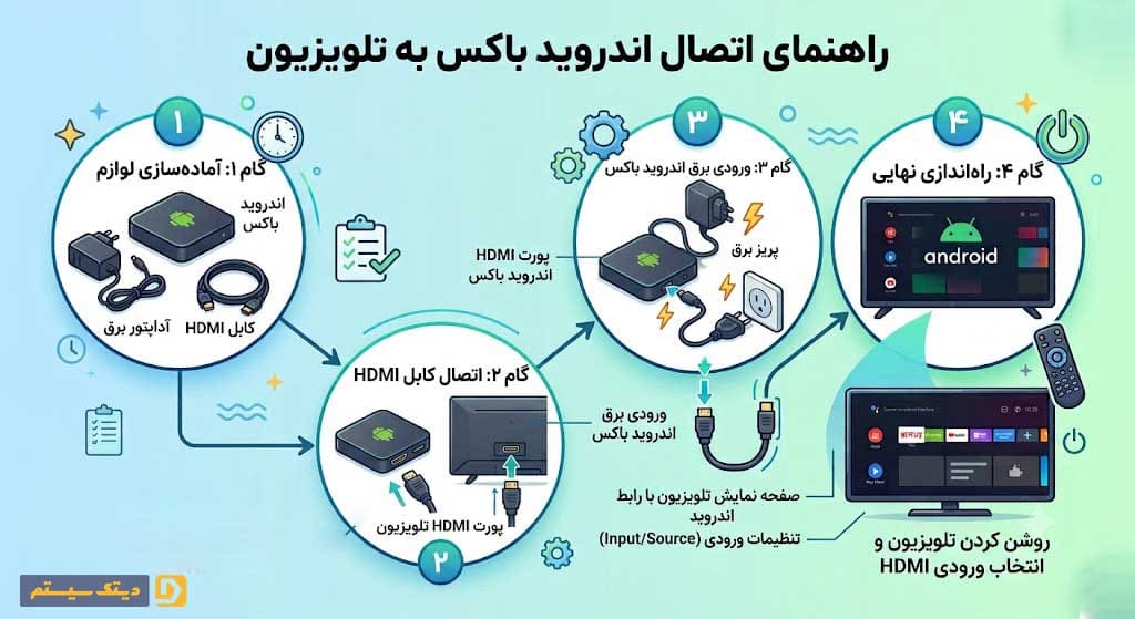 اتصال کابل HDMI اندروید باکس به پورت پشت تلویزیون معمولی جهت هوشمندسازی